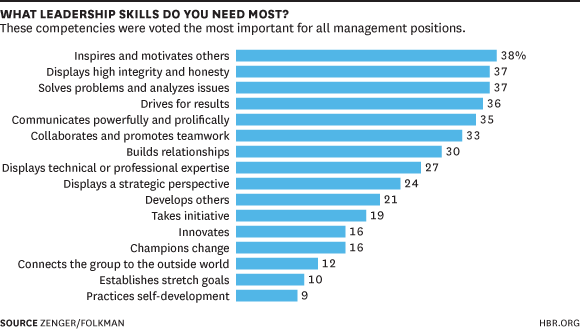 leadership skills research results